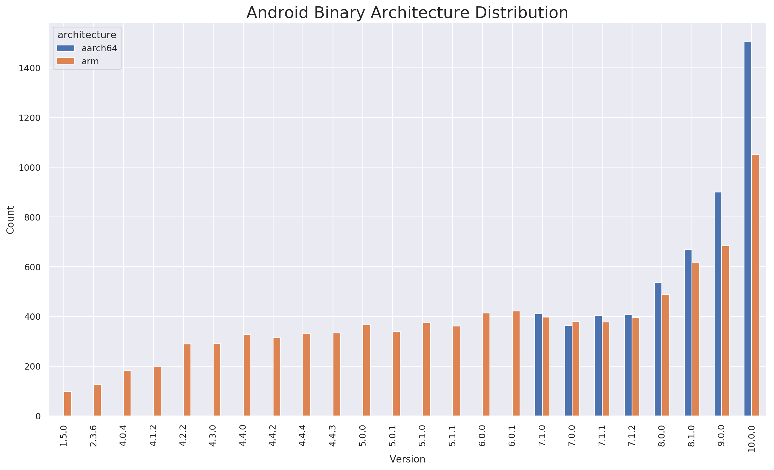 android-arch-coutn