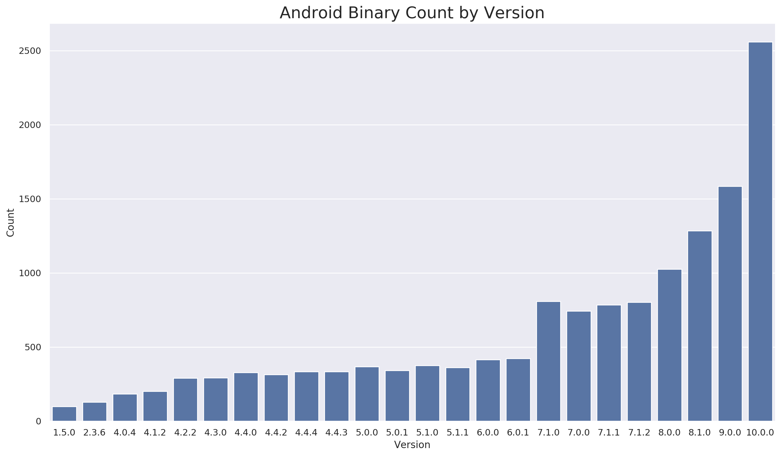 android-bin-count