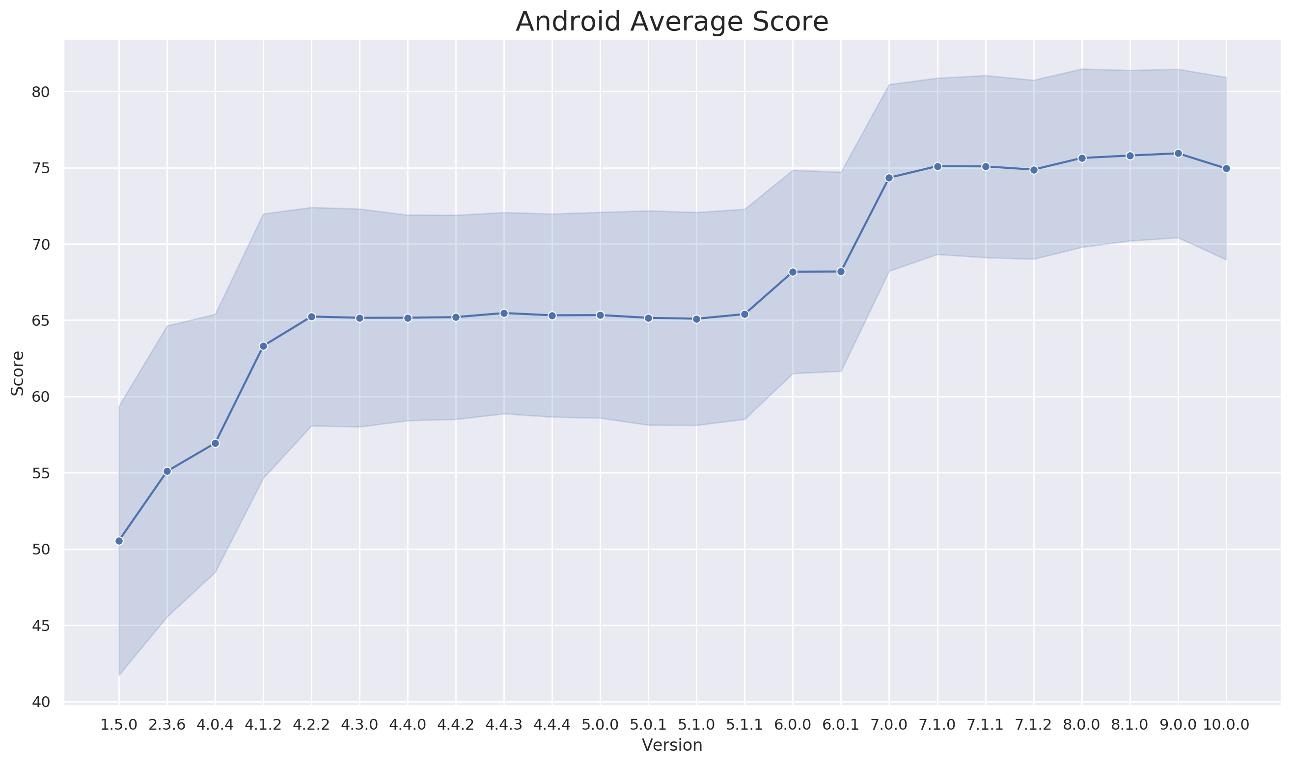 android-mean-score