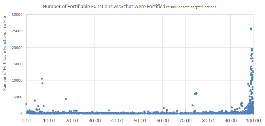  Fortification by binary on Ubuntu Linux.  Each dot is a binary.  The x axis shows what percent of its relevant functions were fortified, and the y axis shows how many fortifiable functions the binary had overall.  This chart excludes /lib/systemd/systemd for readability, as it had 43,212 functions, but was 0.7% fortified. 