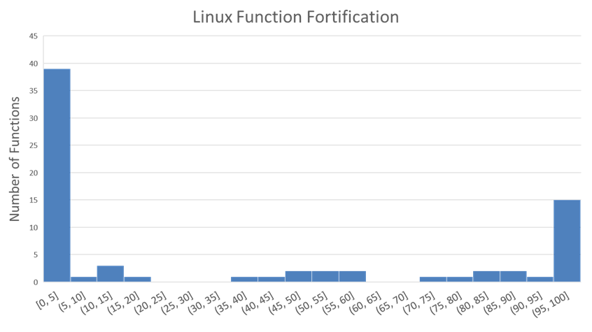  Fortification by function in Ubuntu Linux.  The x axis shows percent fortification broken up into bins that are 5 points wide.  The y axis shows how many functions fall in each bin.   