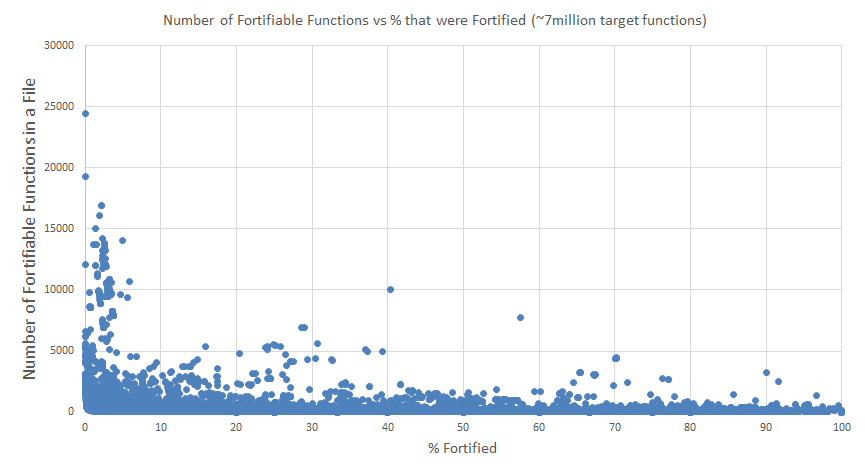  Fortification by binary on OSX (El Capitan).  Each dot is a binary.  The x axis shows what percent of its relevant functions were fortified, and the y axis shows how many fortifiable functions the binary had overall.   