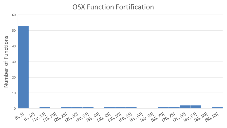  Histogram of fortification by function on OSX.  The x axis shows percentage fortified, with a bin width of 5.  The y axis shows how many functions fell into each bin.  Nothing was 95-100% fortified. 