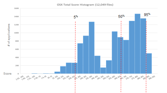  Histogram of static analysis scores for base install of OSX El Capitan.   