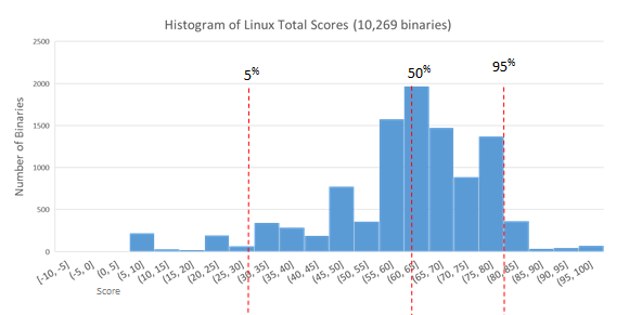  Similar histogram showing total score distribution in Ubuntu Linux.   