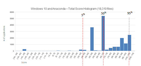  Windows 10 score distribution.  All scores lower than -22 are from Anaconda.  Without Anaconda included the 5th percentile is a score of 53 (instead of 40).   